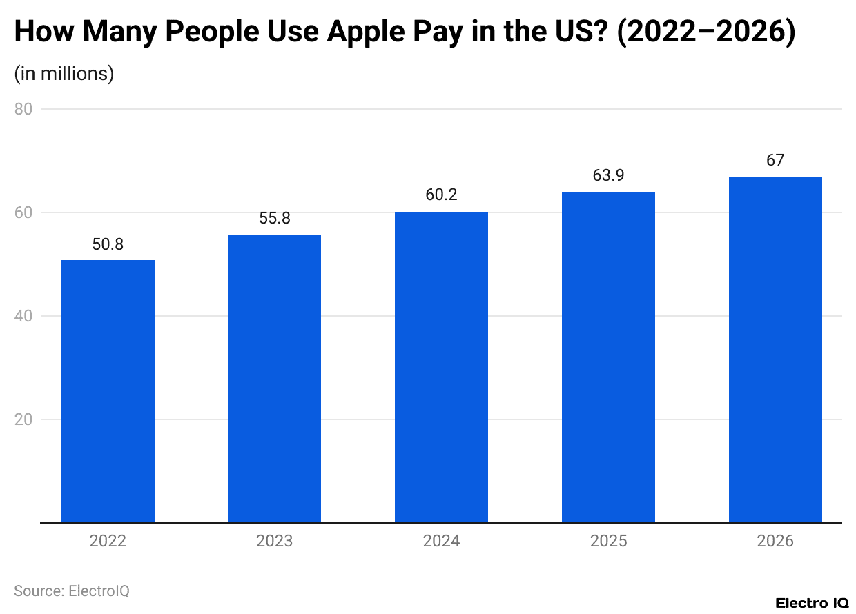 How Many People Use Apple Pay in the US? 