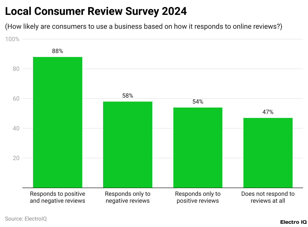 Local Consumer Review Survey 2024