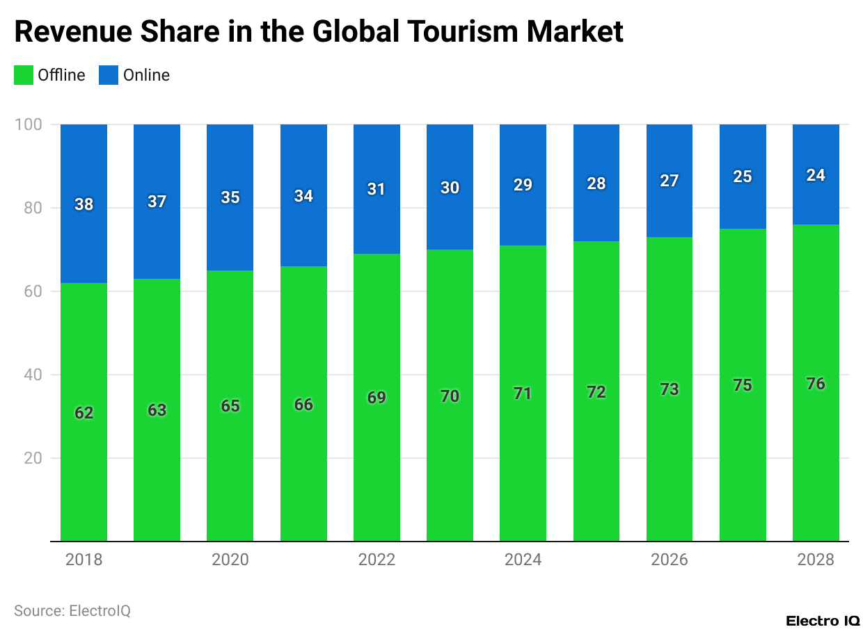 Revenue Share in the Global Tourism Market