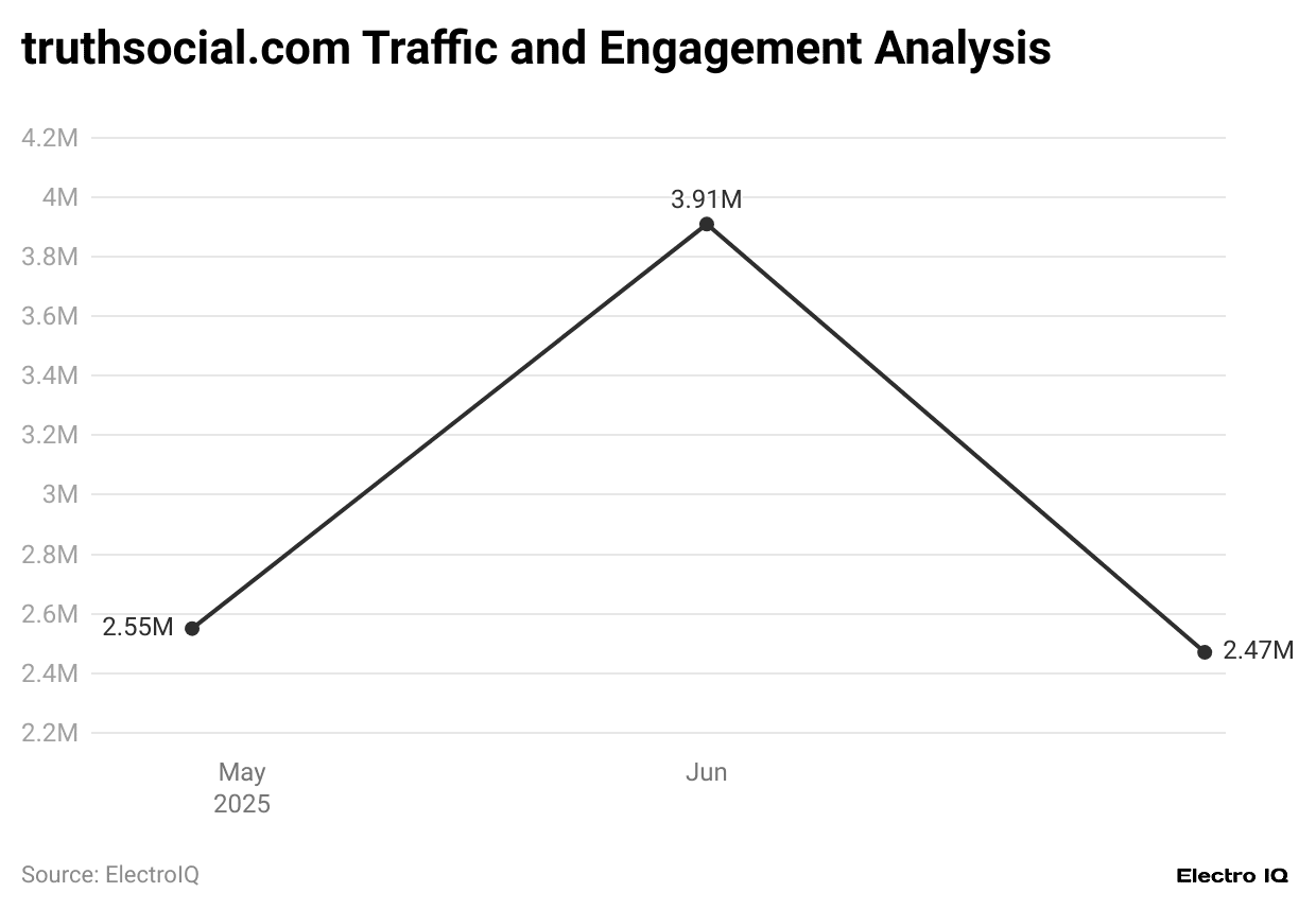 truthsocial-com-traffic-and-engagement-analysis