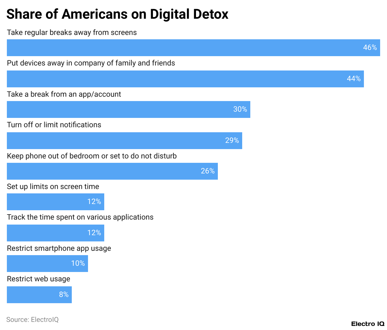 Share of Americans on Digital Detox