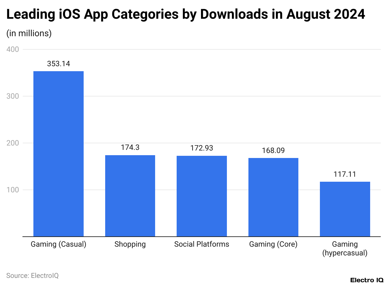 Leading iOS App Categories by Downloads in August 2024