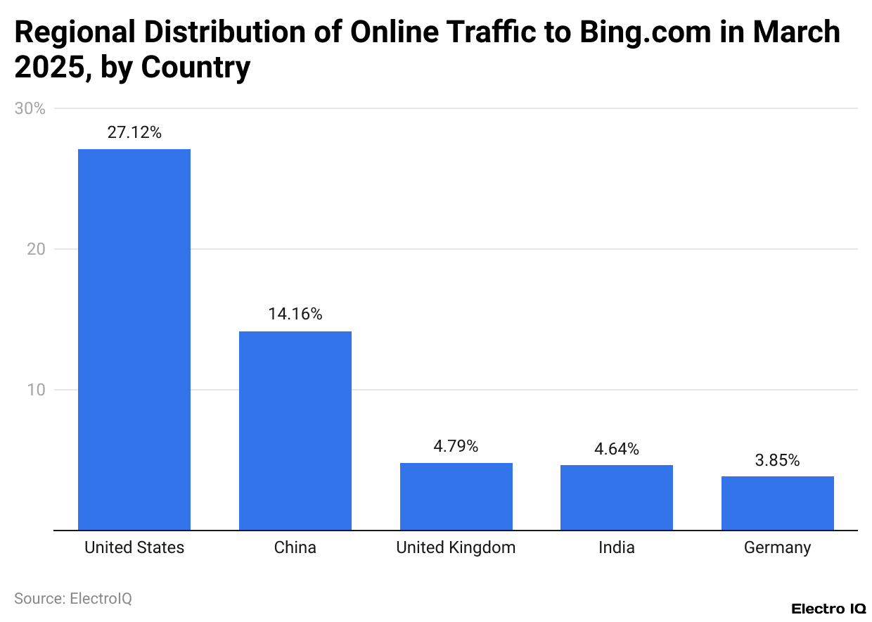 Regional Distribution of Online Traffic to Bing.com in March 2025, by Country
