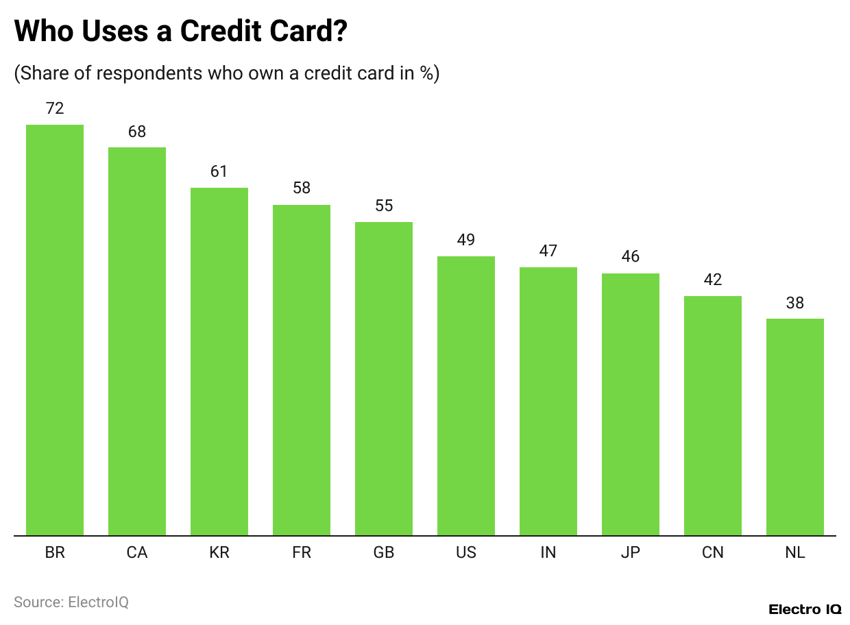 Share Of Respondents Who Own Credit Cards