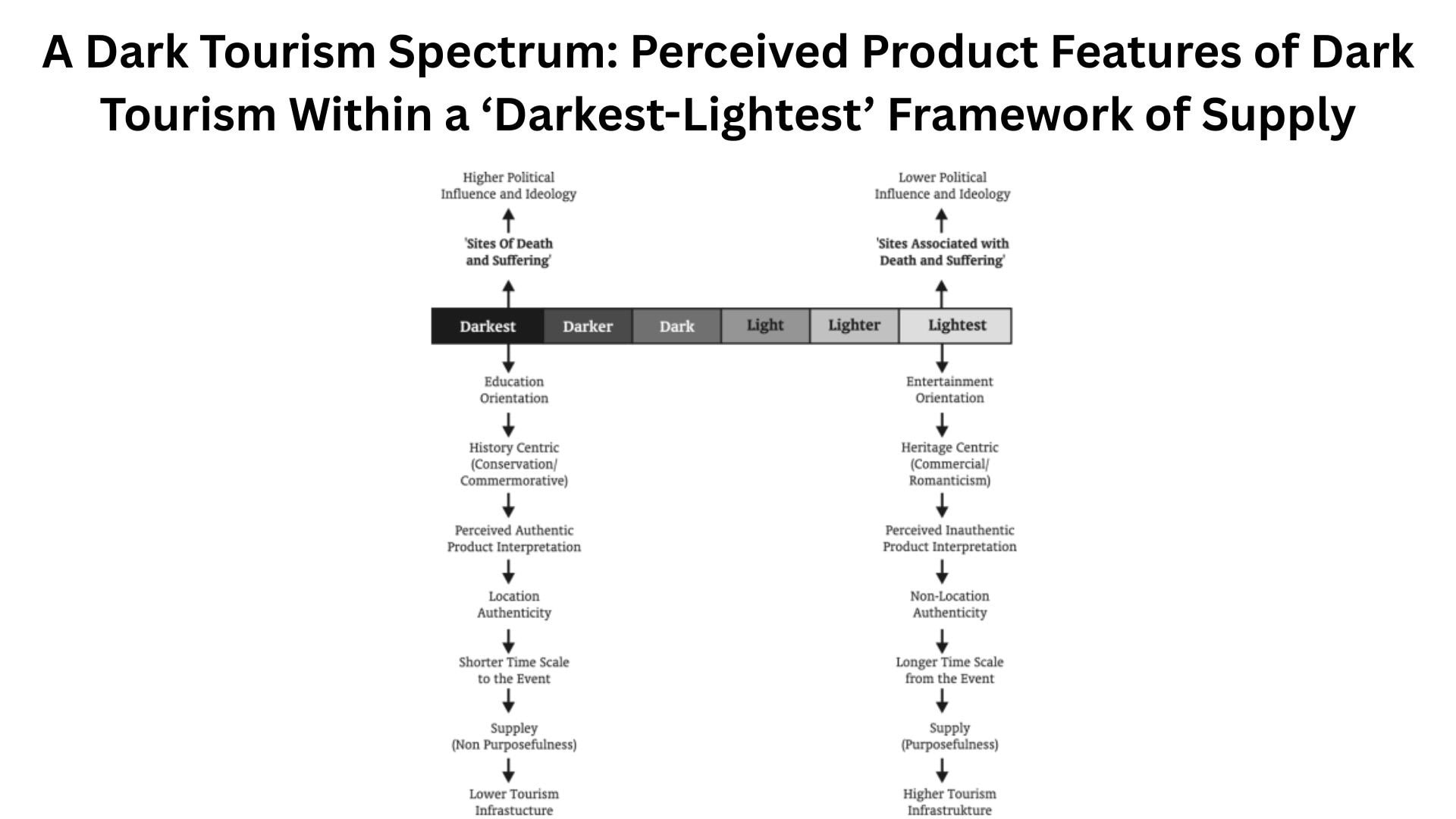 A Dark Tourism Spectrum Perceived Product Features of Dark Tourism Within a ‘Darkest-Lightest’ Framework of Supply