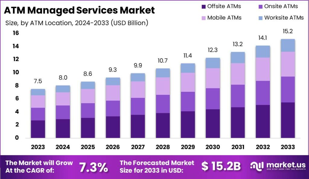 ATM Managed Services Market