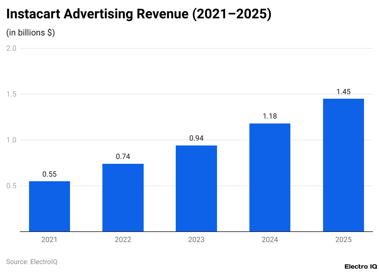 Instacart Advertising Revenue (2021–2025)