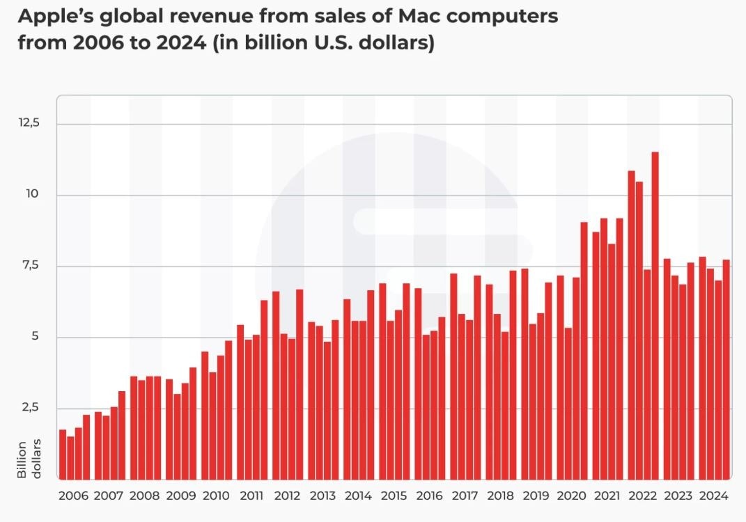 Apple Mac Revenue