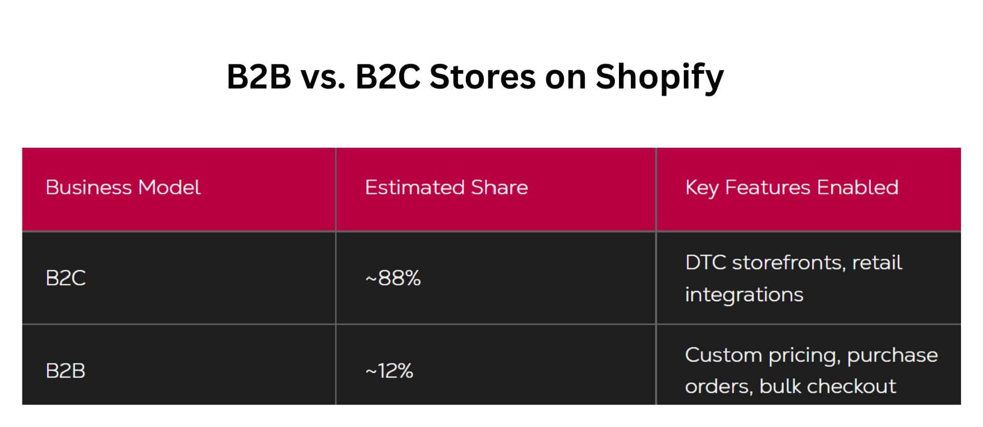 B2B vs. B2C Stores on Shopify