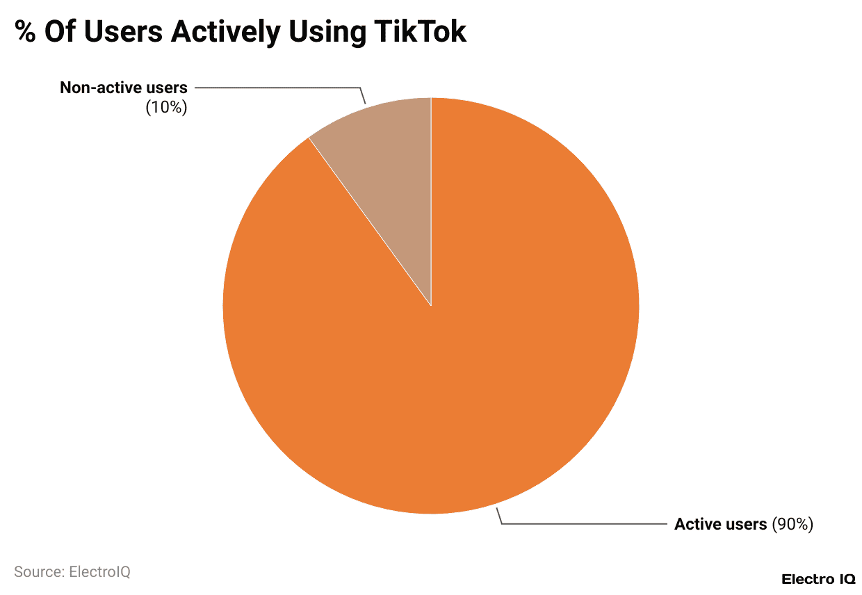 % Of Users Actively Using TikTok