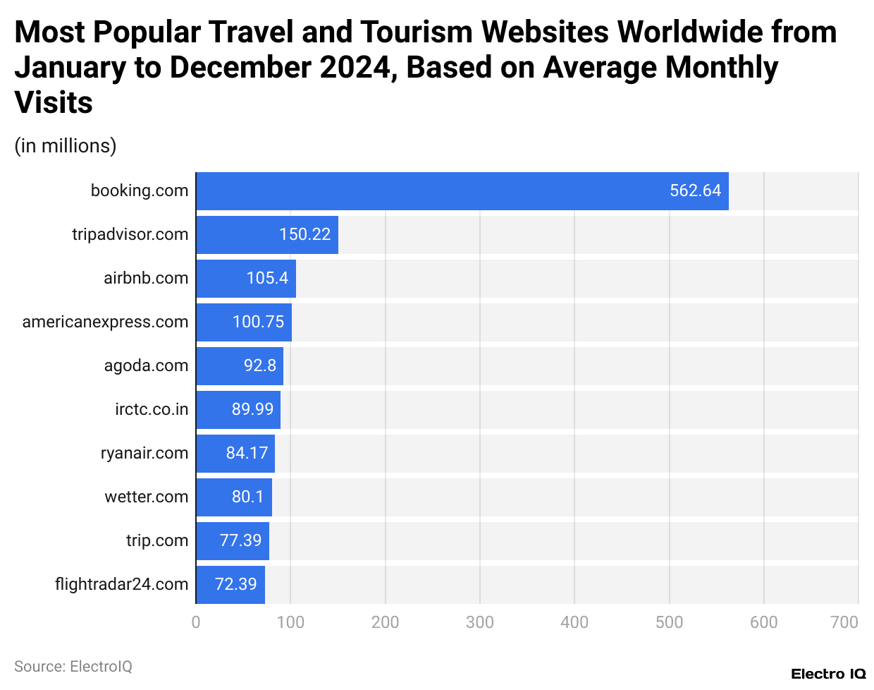 Most Popular Travel and Tourism Websites Worldwide from January to December 2024, Based on Average Monthly Visits