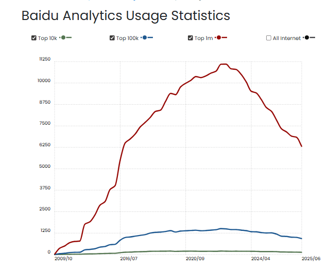 Baidu Analytics Usage Statistics