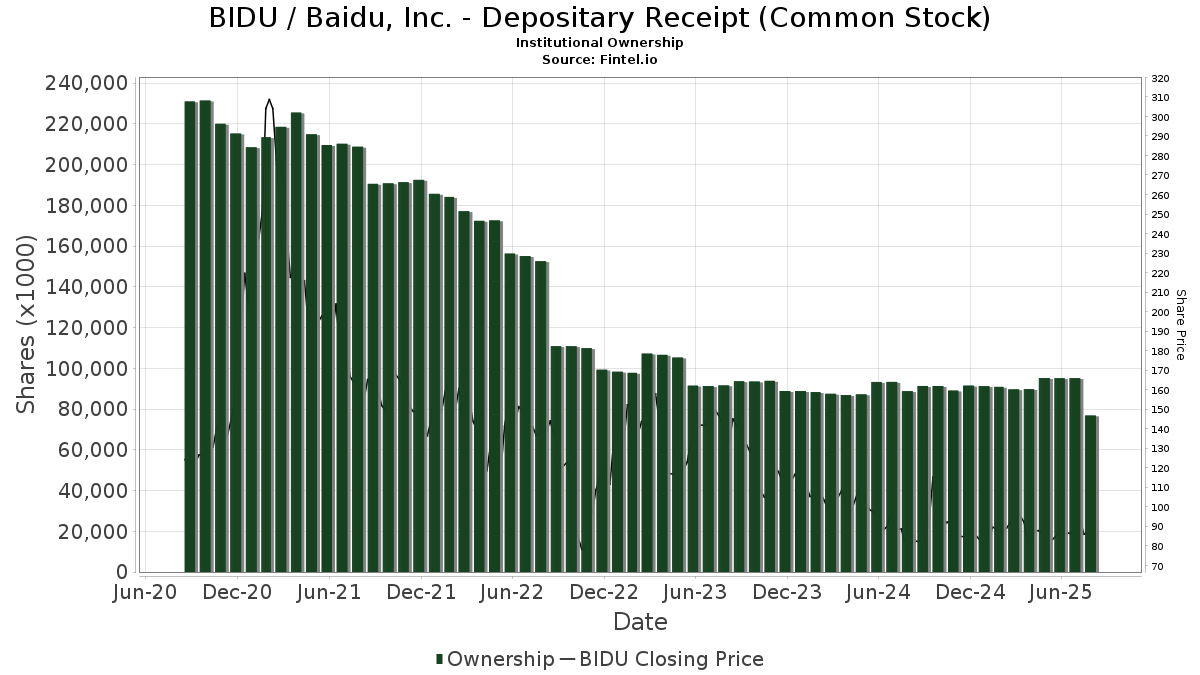 Baidu, inc. - Depository Receipt
