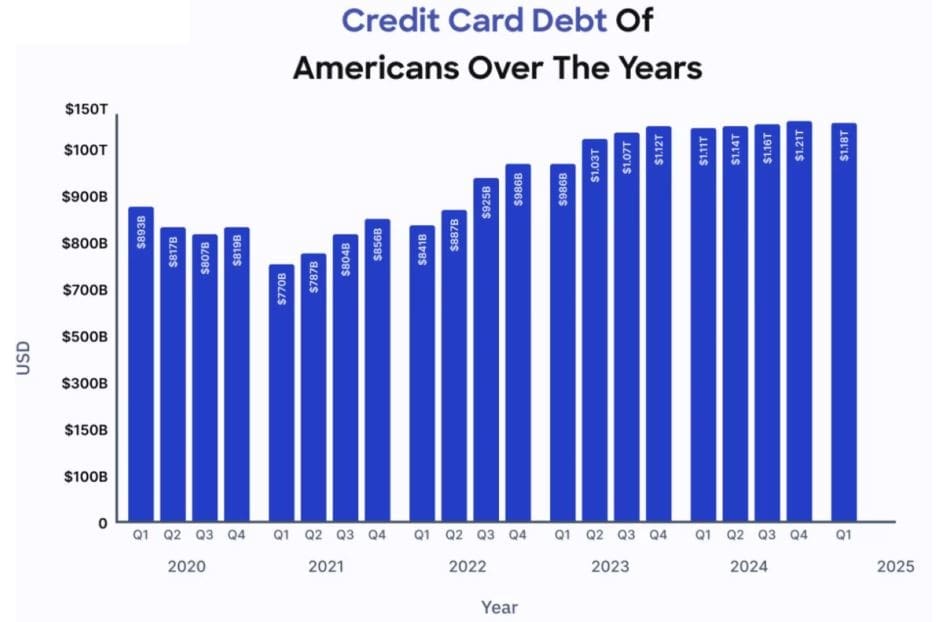 Credit Card Debt Of Americans