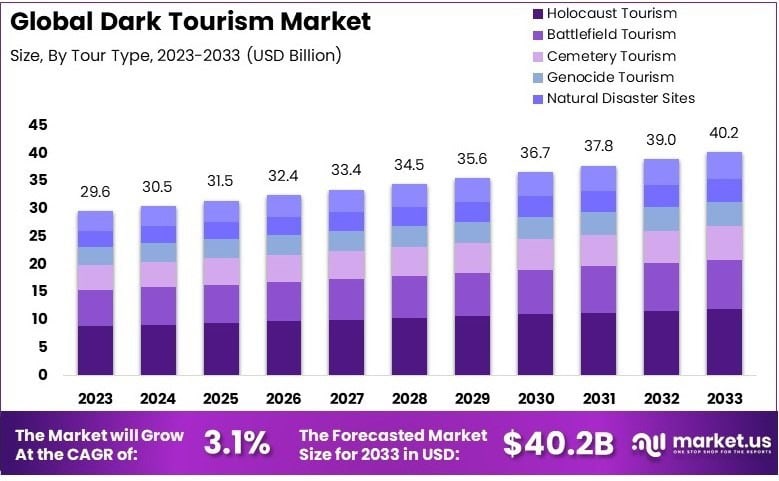 Dark Tourism Market