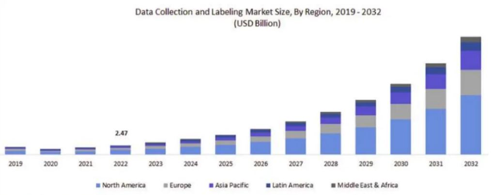 Data Labeling Market