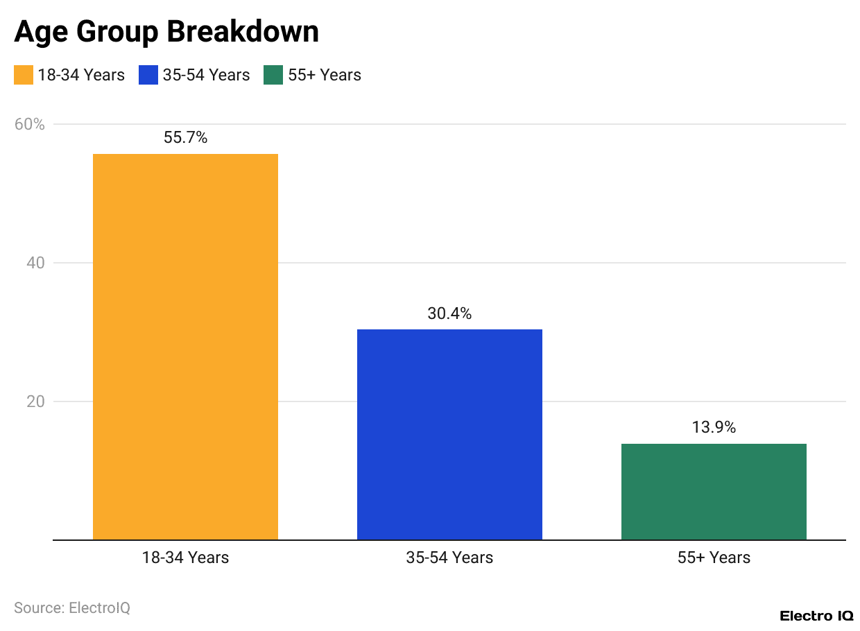 Age Group Breakdown