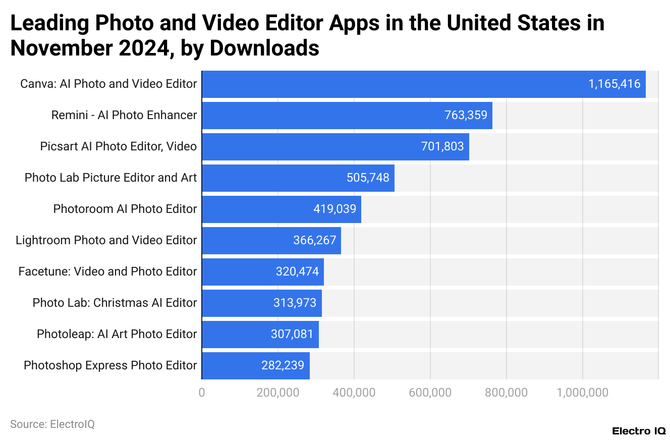 Leading Photo and Video Editor Apps in the United States in November 2024, by Downloads