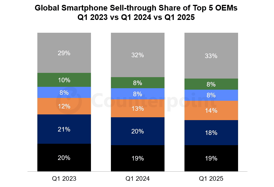 Global Smartphone Sell-through share of top 5 OEMs Q1 2023 vs Q1 2024 vs Q1 2025