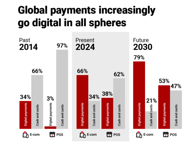 Global payment increasingly go digital in all spheres