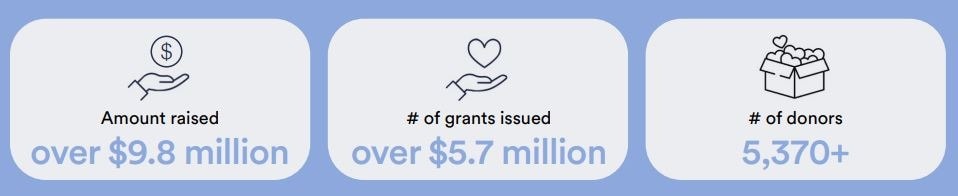 GoFundMe Philanthropic Collaborations