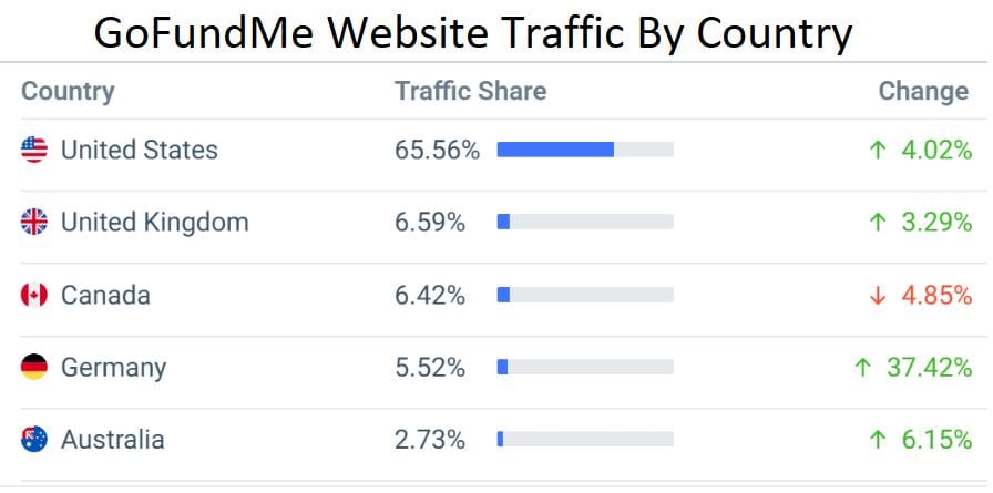 GoFundMe Website Traffic By Country