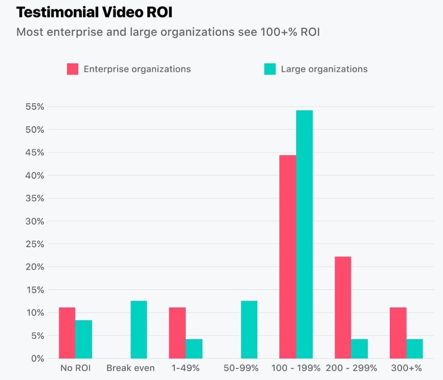High ROI Power of Video Testimonials
