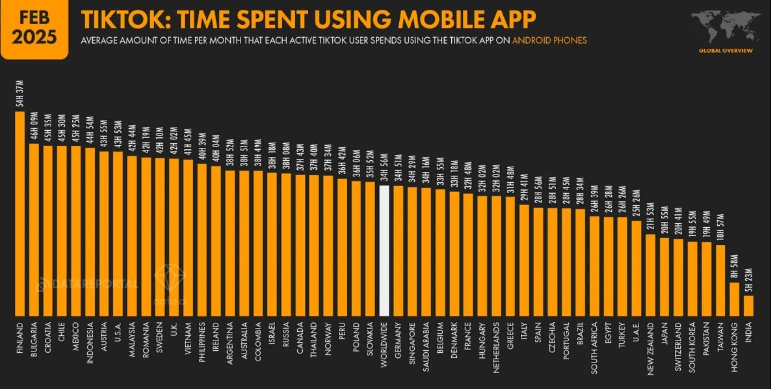 How Much Time Is Spent By TikTok Users