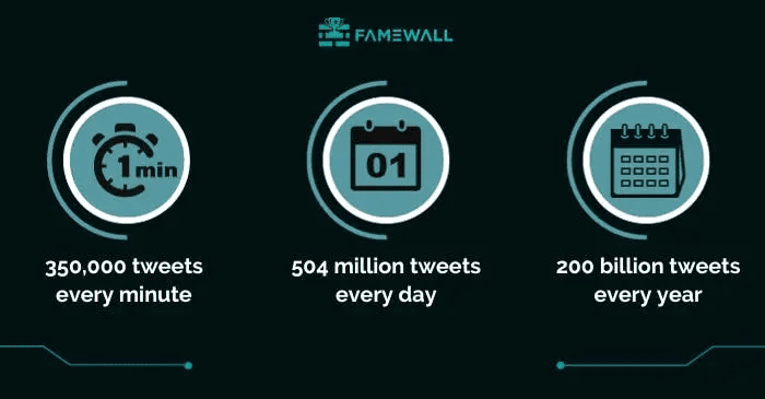How many tweets or posts are shared on X