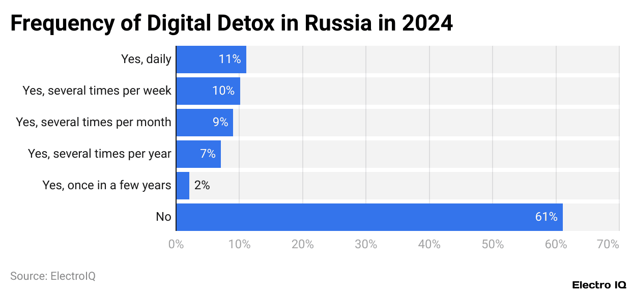 Frequency of Digital Detox in Russia in 2024
