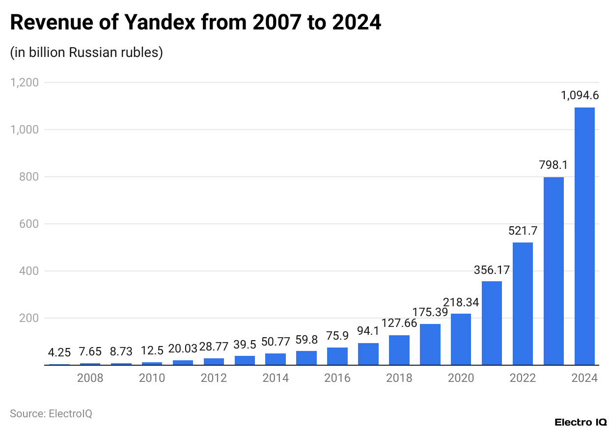 Revenue of Yandex from 2007 to 2024