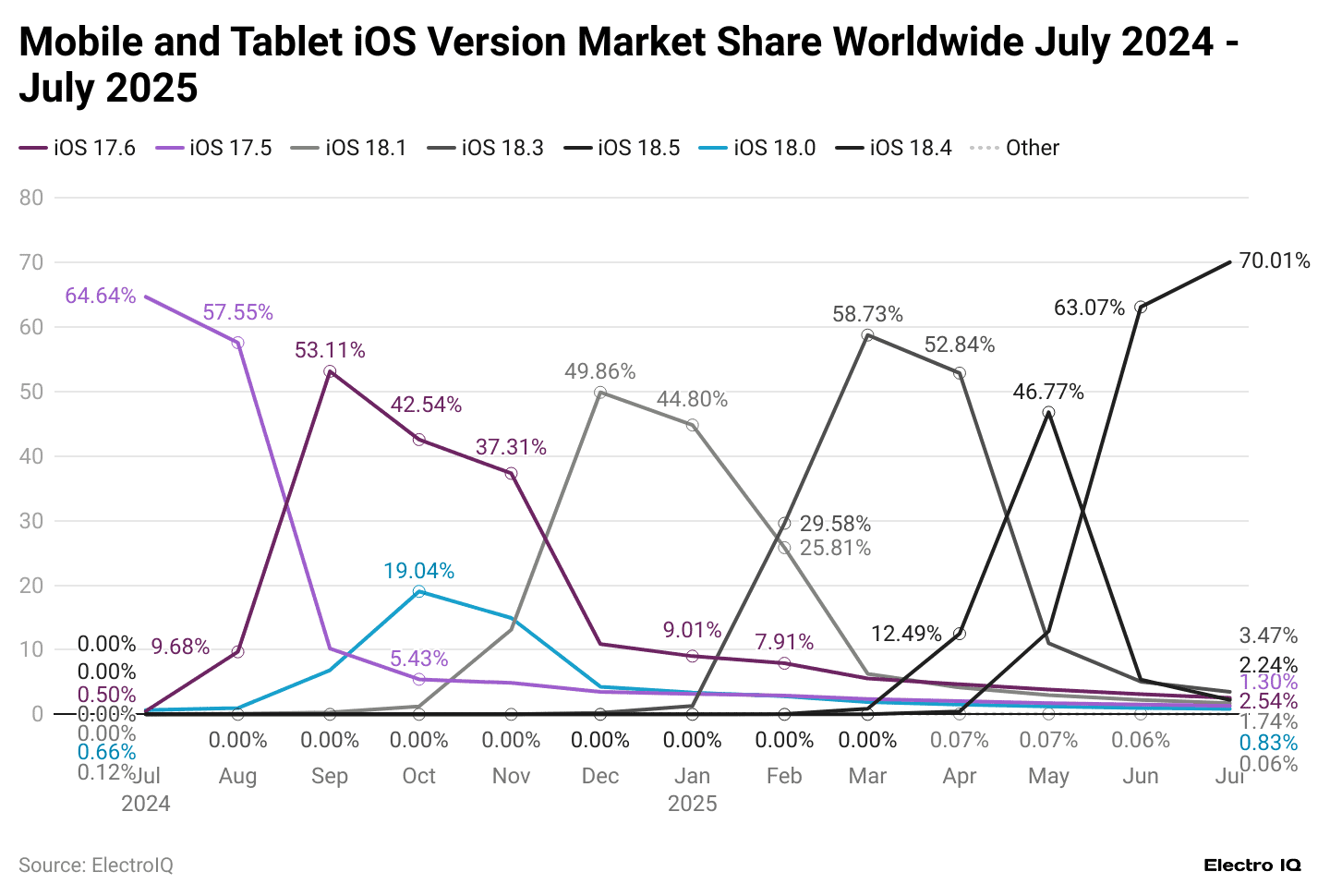 mobile-and-tablet-ios-version-market-share-worldwide-july-2024-july-2025