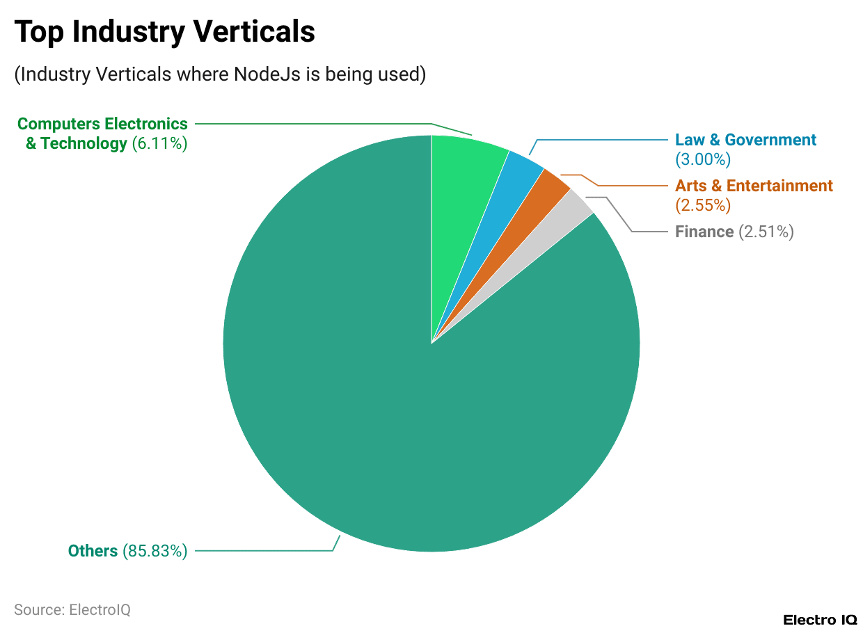 Top Industry Verticals