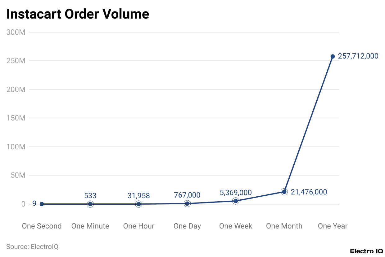 Instacart Order Volume