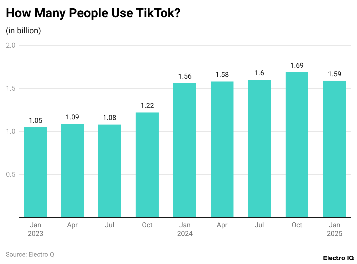 How Many People Use TikTok?