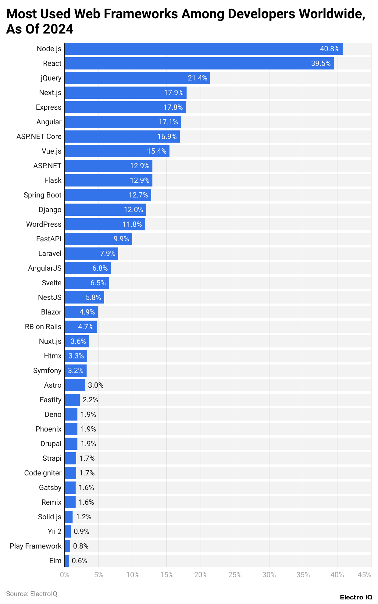 Most Used Web Frameworks Among Developers Worldwide, As Of 2024