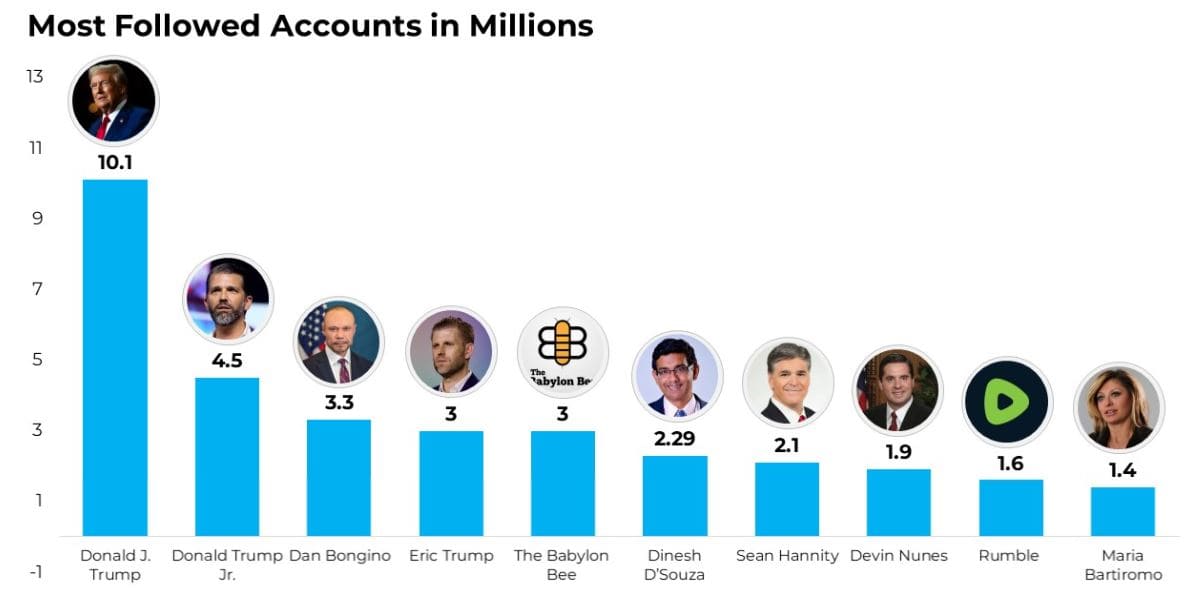 Most Followed Accounts in Millions