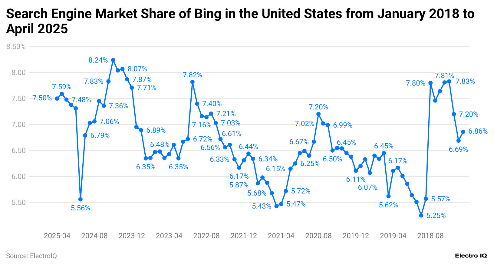 search-engine-market-share-of-bing-in-the-united-states-from-january-2018-to-april-2025