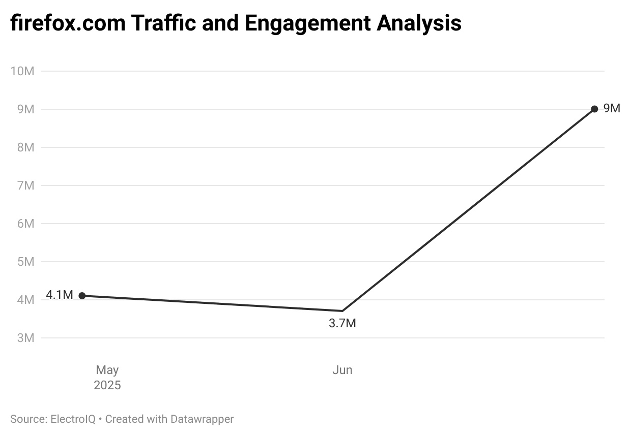 firefox-com-traffic-and-engagement-analysis
