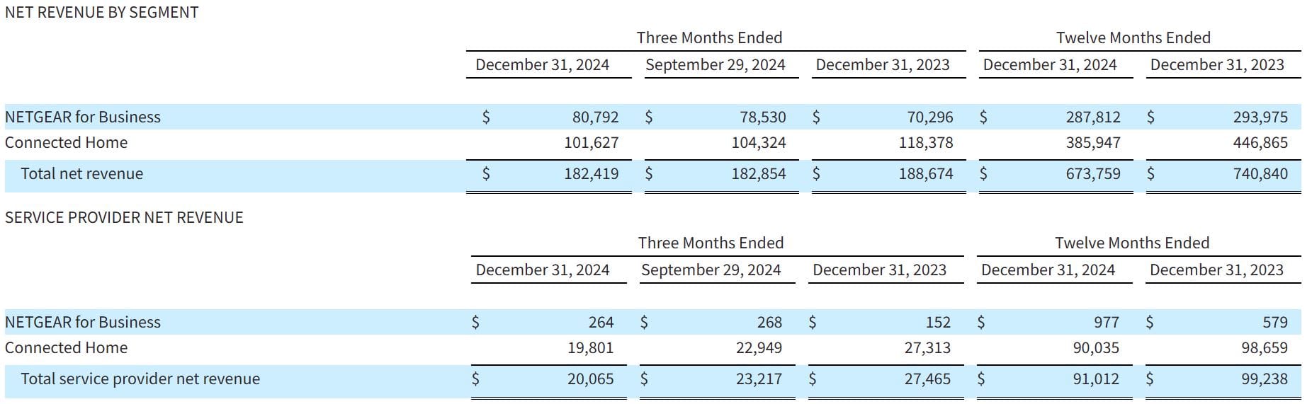 Netgear Net Revenue By Segment