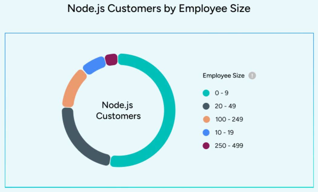 Node.js Customers By Employee Size