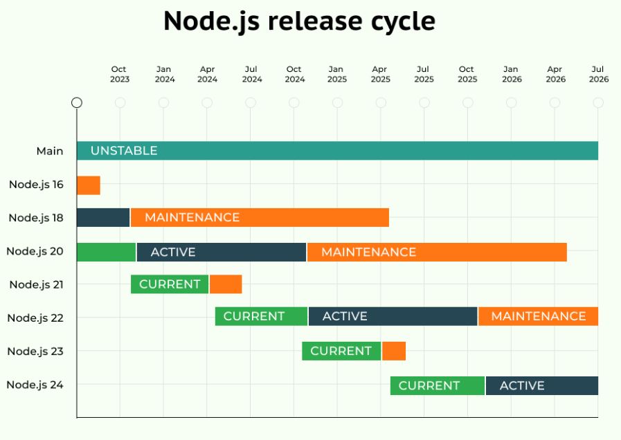 Node.js Release Cycle