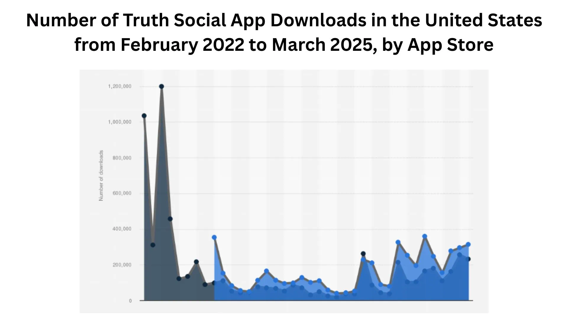 Number of Truth Social App Downloads in the United States from February 2022 to March 2025, by App Store