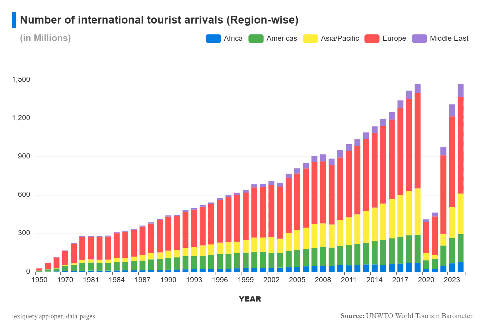 Number of international tourists arrivals