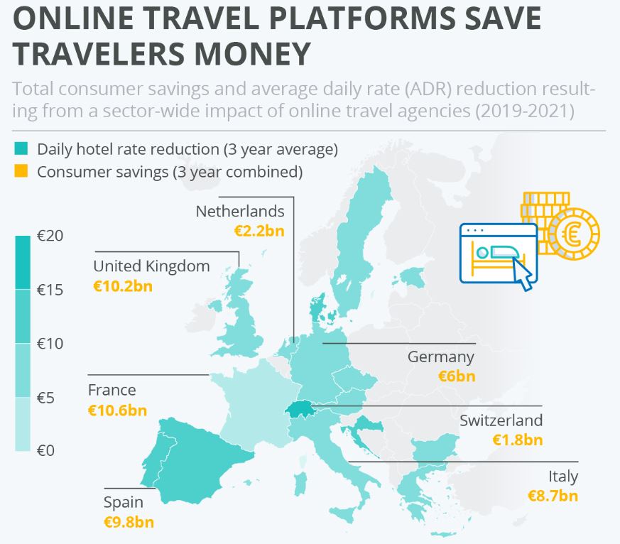 Online Travel Bookings Save Money