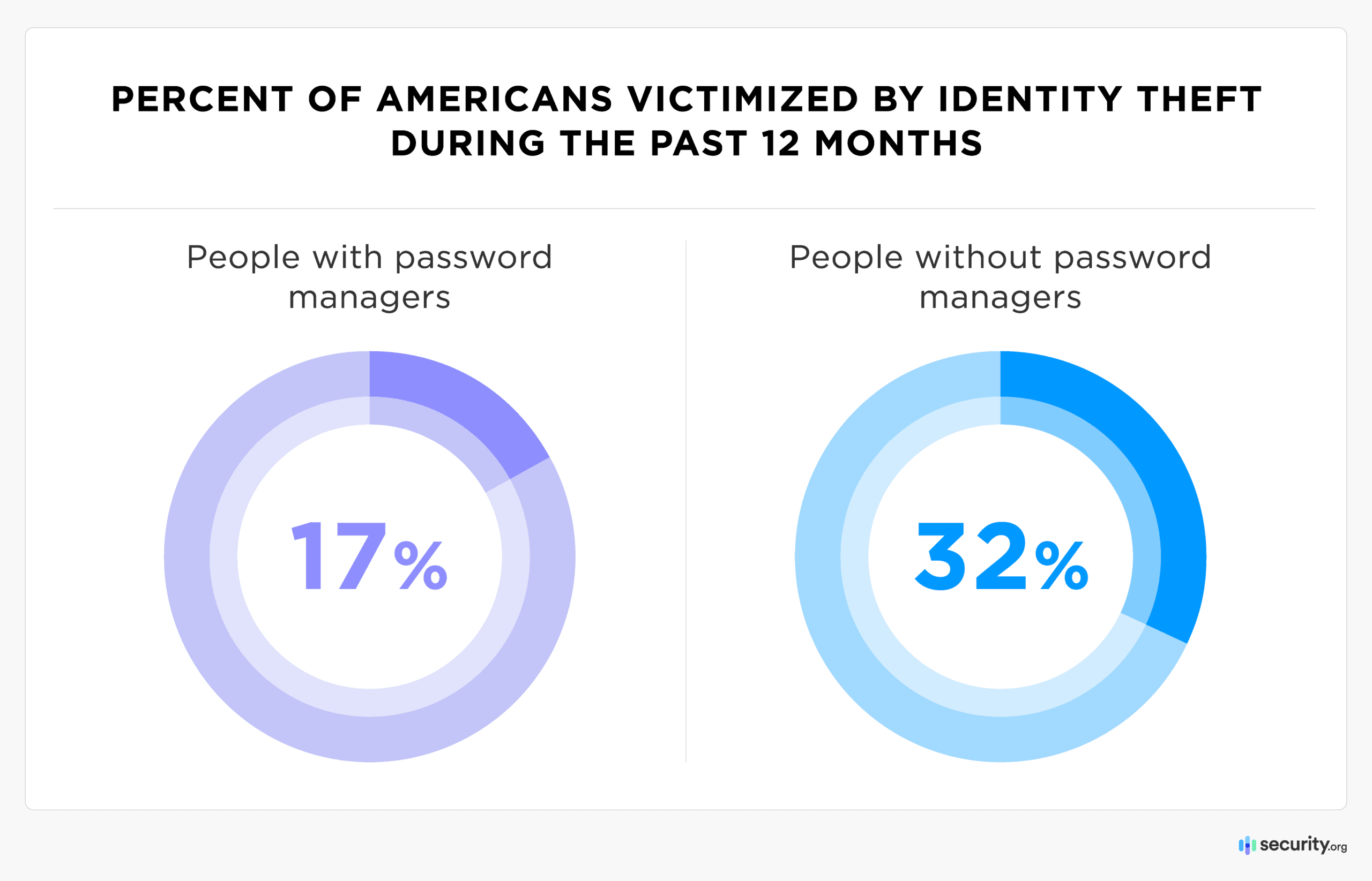 Percent-of-americans-victimized-by-identity-theft-during-the-past-12-months