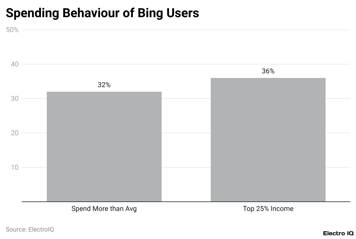 Spending Behaviour of Bing Users