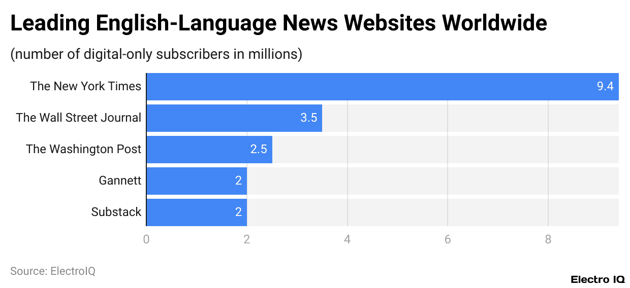 Leading English-Language News Websites Worldwide