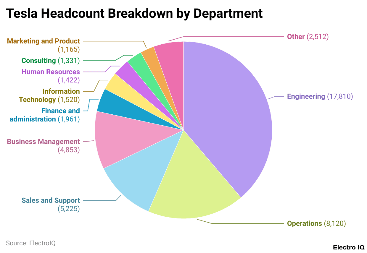 Tesla Headcount Breakdown by Department