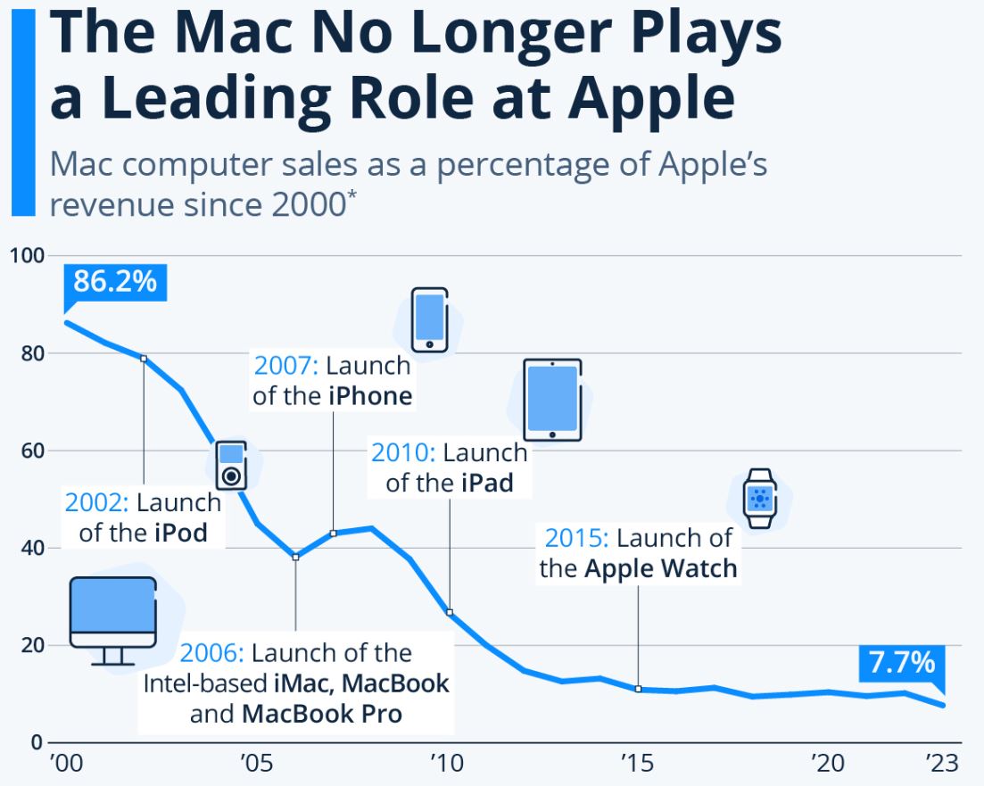 Sales Of Apple Mac